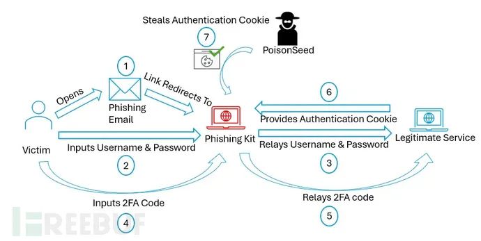 PoisonSeed钓鱼攻击链
