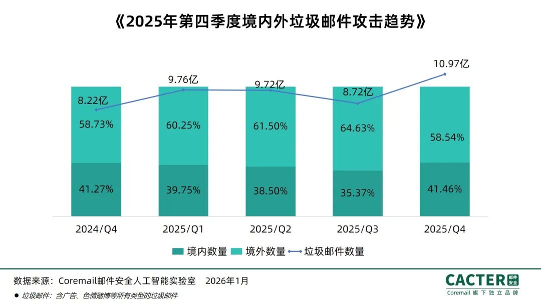 紧急预警! 钓鱼邮件破4.25亿+银狐黑产肆虐，邮件安全方案速收 ...