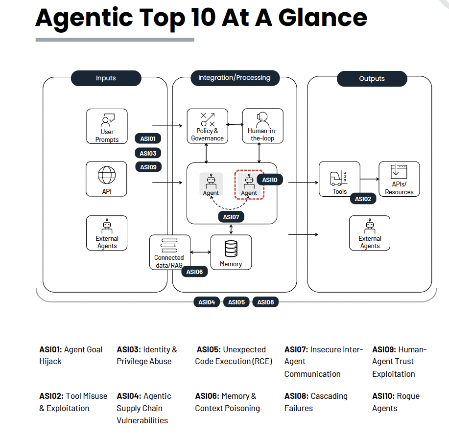 OWASP 2026年智能体应用安全TOP10风险、常见漏洞示例、攻击示例- 山东信天辰信息安全技术有限公司-专业网络安全服务提供商