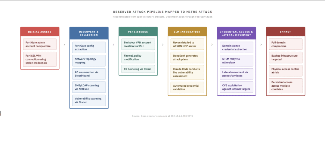 黑客用DeepSeek、Claude 把攻击做成了“流水线”，全球批量攻击 ...