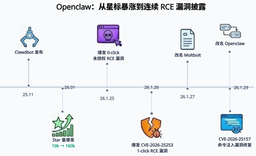 爆火背后：OpenClaw 开源AI智能体应用攻击面与安全风险系统剖析 ...
